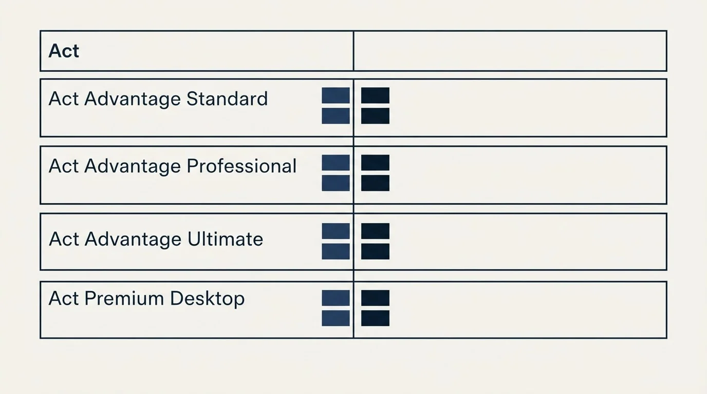 Pricing table: Pricing Comparison (Act, Act Advantage Standard, Act Advantage Professional, Act Advantage Ultimate)