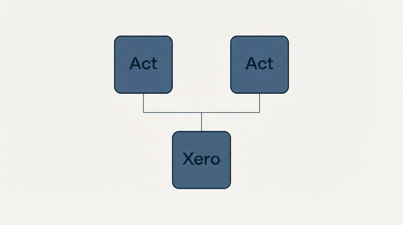 Integration grid: Integration Ecosystem (Act, Xero)