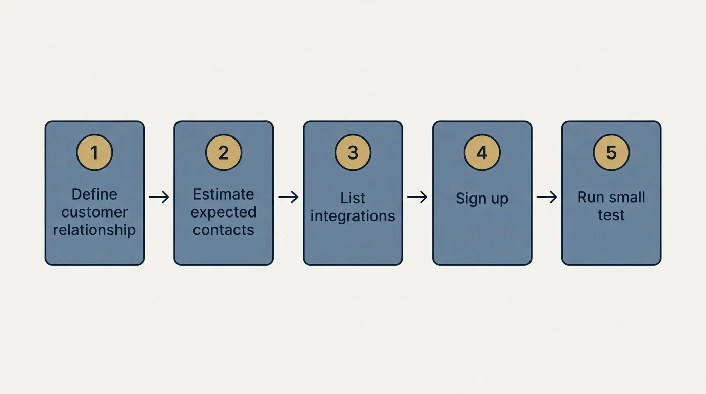 Step sequence: Getting Started Checklist (Define customer relationship, Estimate expected contacts, List integrations, Sign up)