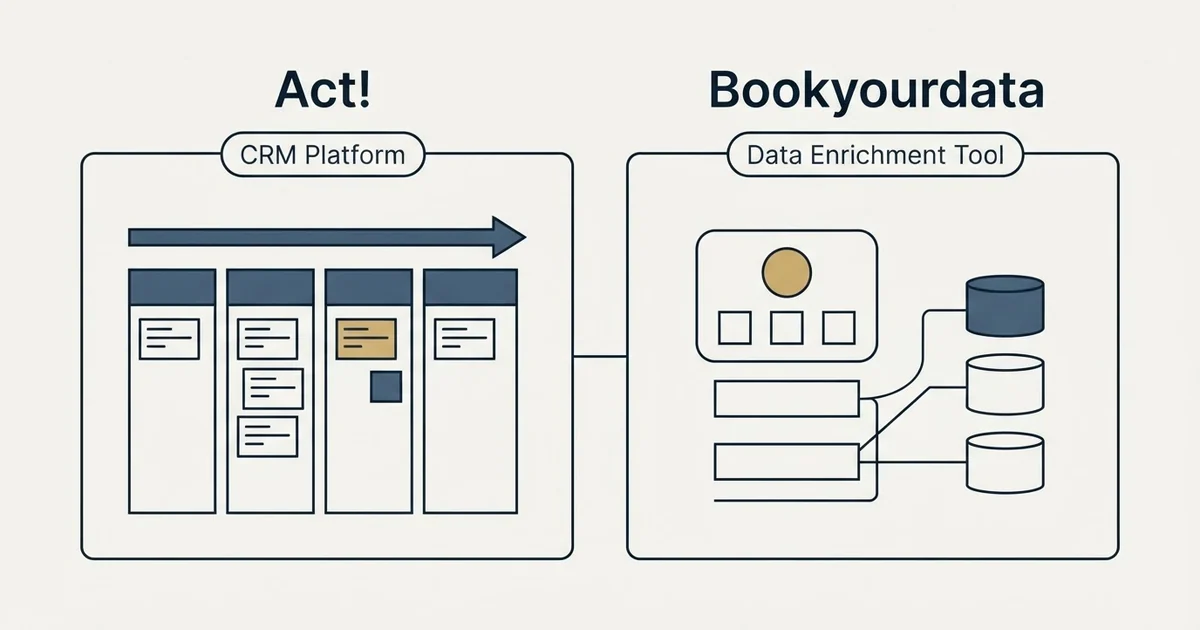 Side-by-side panels: Act! vs Bookyourdata (CRM Platform, Data Enrichment Tool)