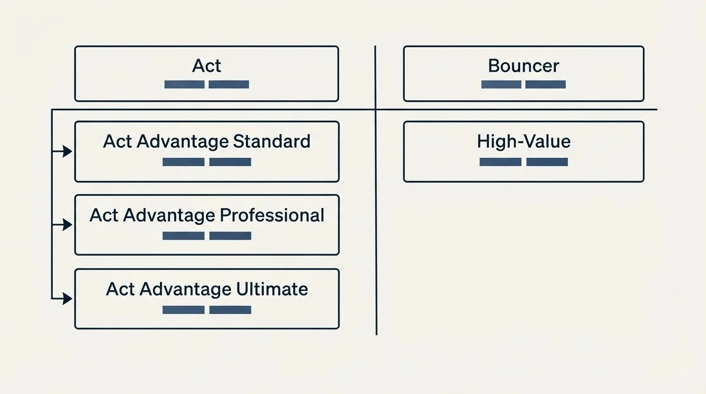 Pricing table: Pricing Comparison (Act, Bouncer, Act Advantage Standard, High-Value)