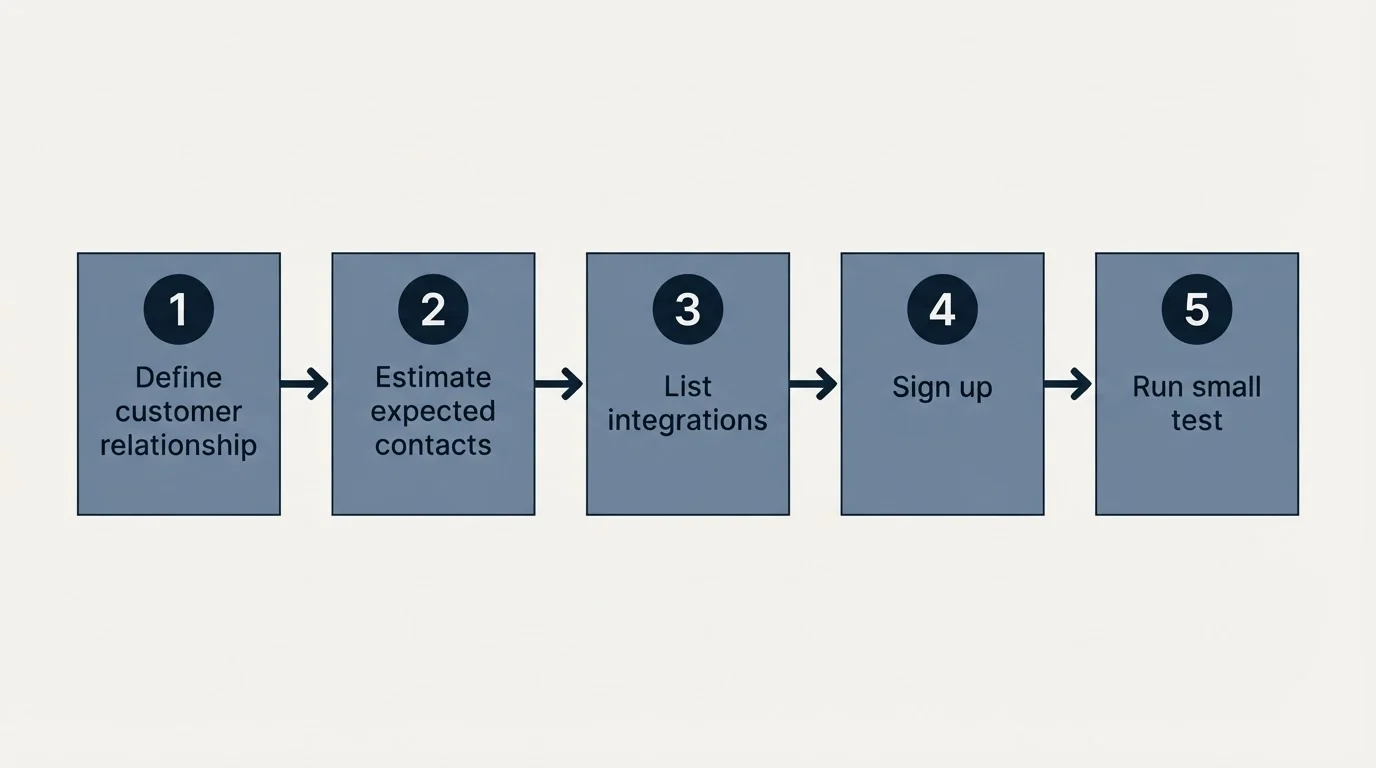 Step sequence: Getting Started Checklist (Define customer relationship, Estimate expected contacts, List integrations, Sign up)