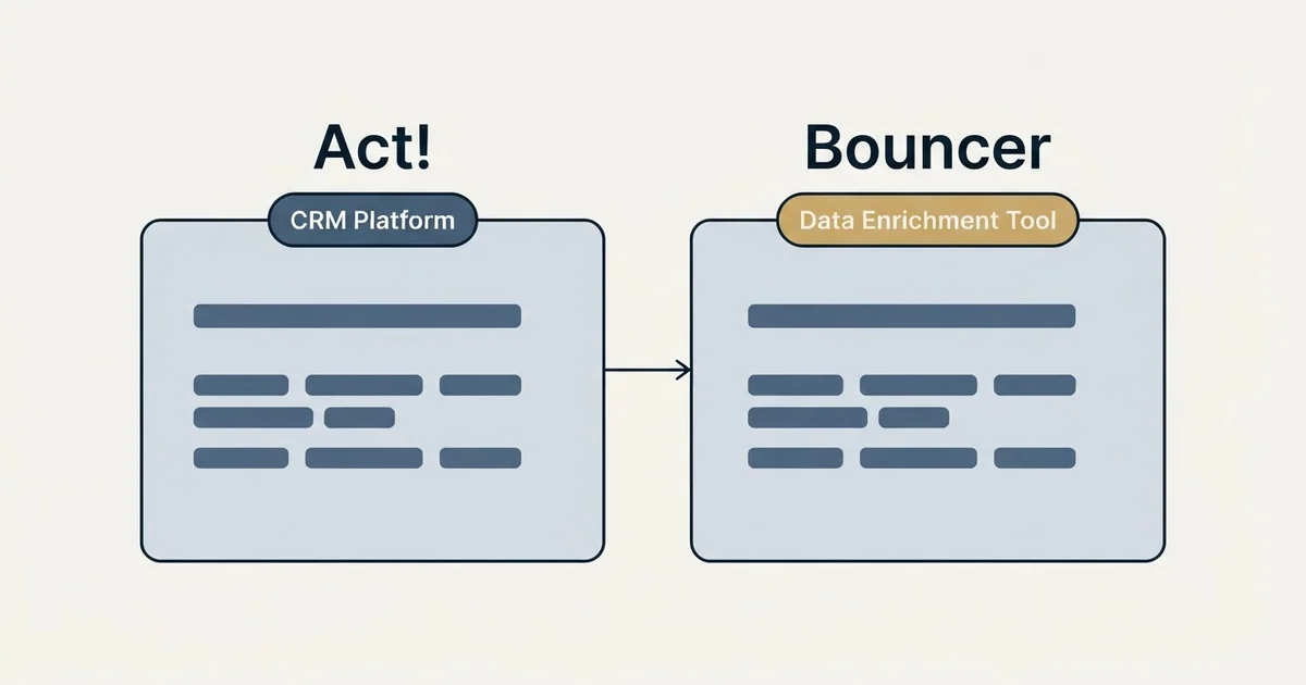 Side-by-side panels: Act! vs Bouncer (CRM Platform, Data Enrichment Tool)