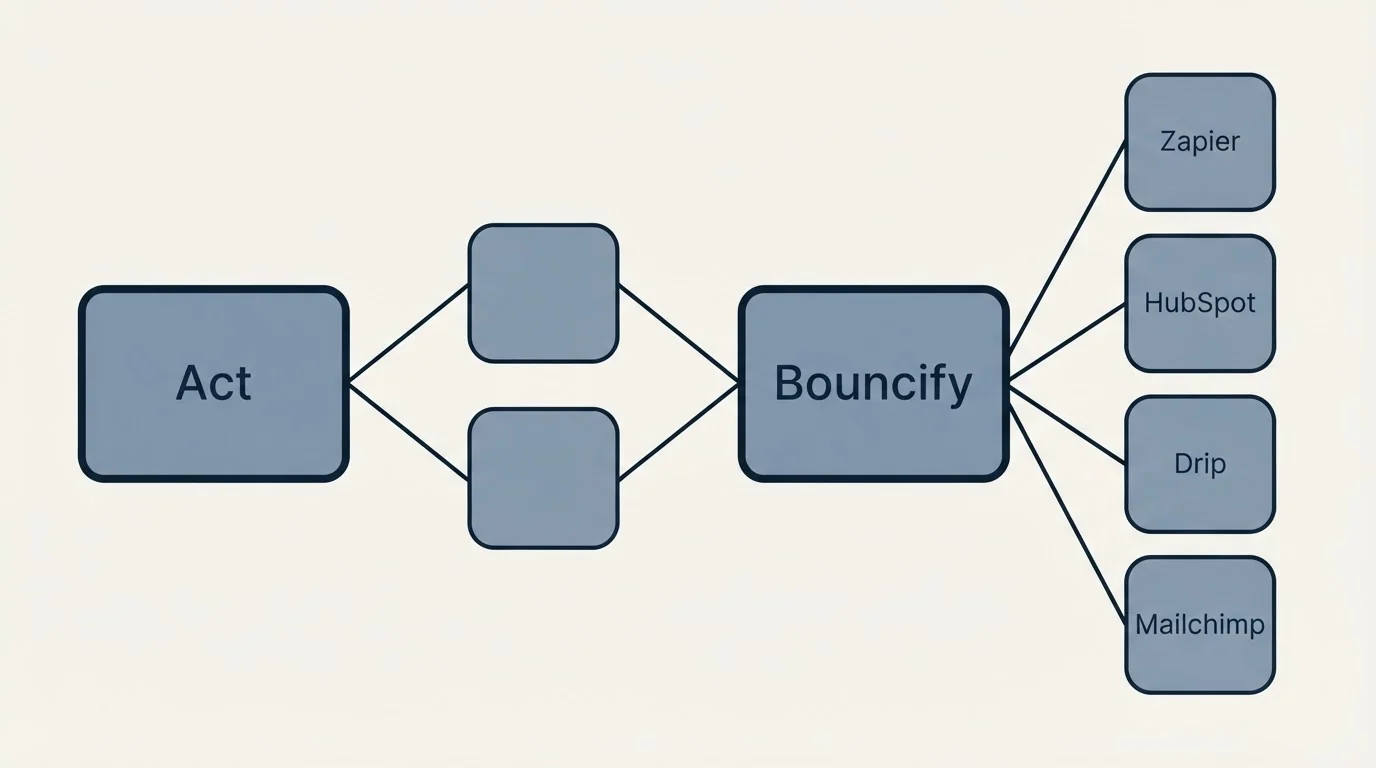 Integration schematic: Integration Ecosystem (Act, Bouncify, Zapier, HubSpot)