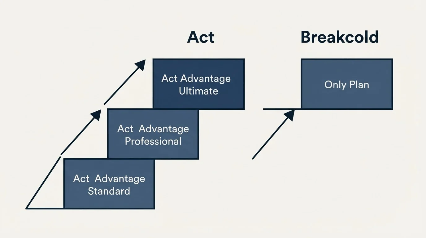 Pricing ladder: Pricing Comparison (Act, Breakcold, Act Advantage Standard, Only Plan)