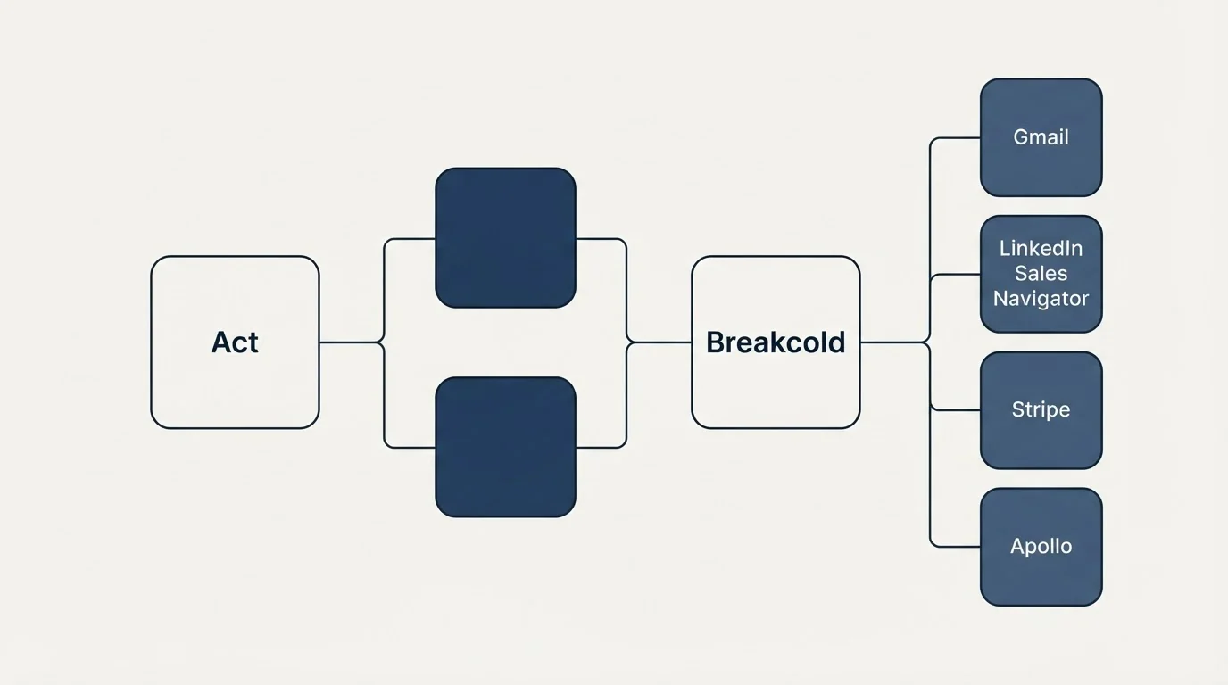 Integration flow: Integration Ecosystem (Act, Breakcold, Gmail, LinkedIn Sales Navigator)
