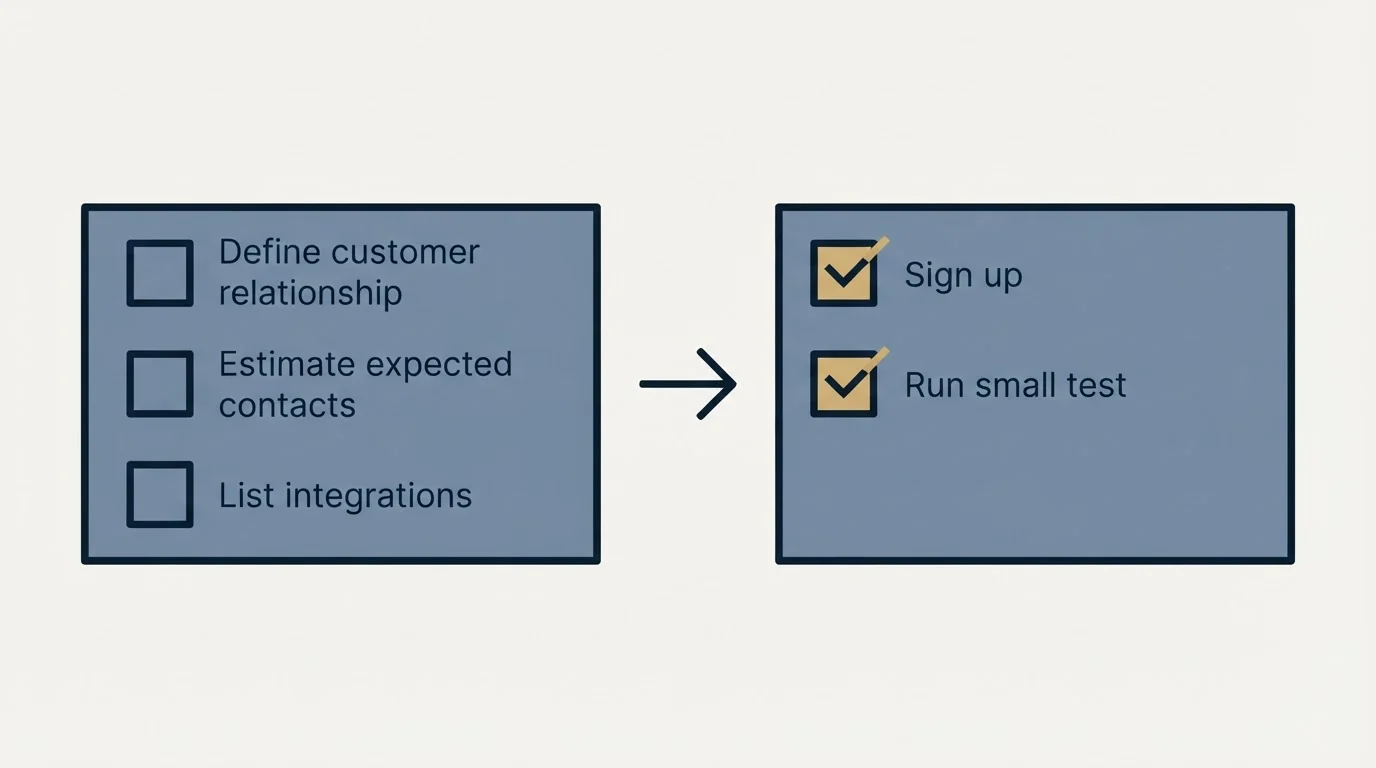 Before-and-after steps: Getting Started Checklist (Define customer relationship, Estimate expected contacts, List integrations, Sign up)