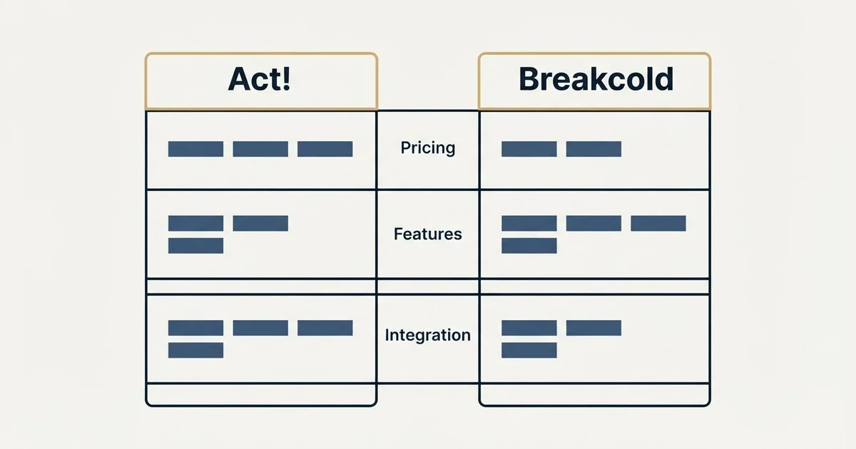 Comparison panel: Act! vs Breakcold (Pricing, Features, Integration)