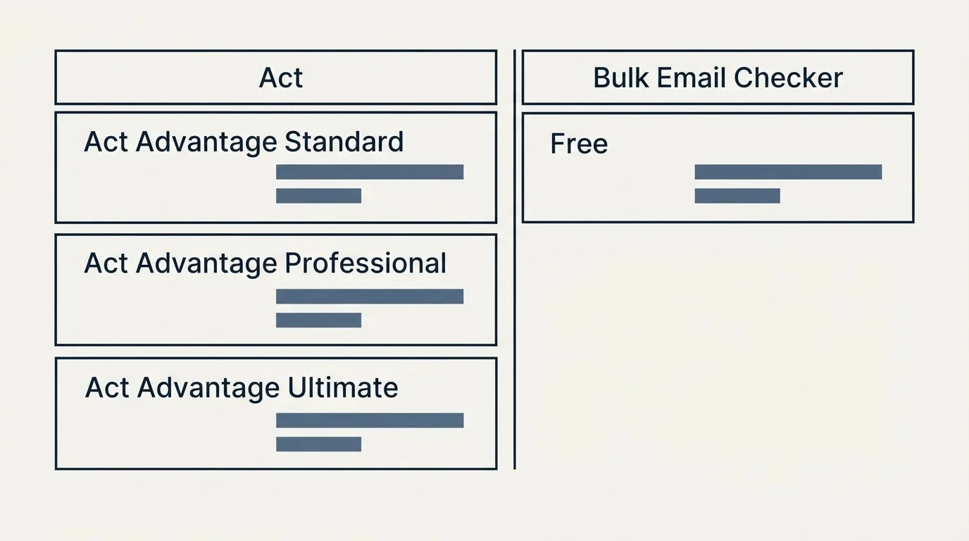 Pricing table: Pricing Comparison (Act, Bulk Email Checker, Act Advantage Standard, Free)