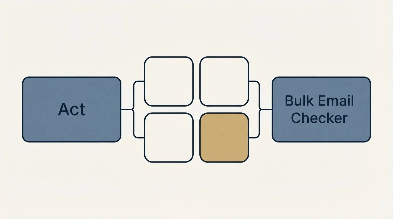 Integration schematic: Integration Ecosystem (Act, Bulk Email Checker)