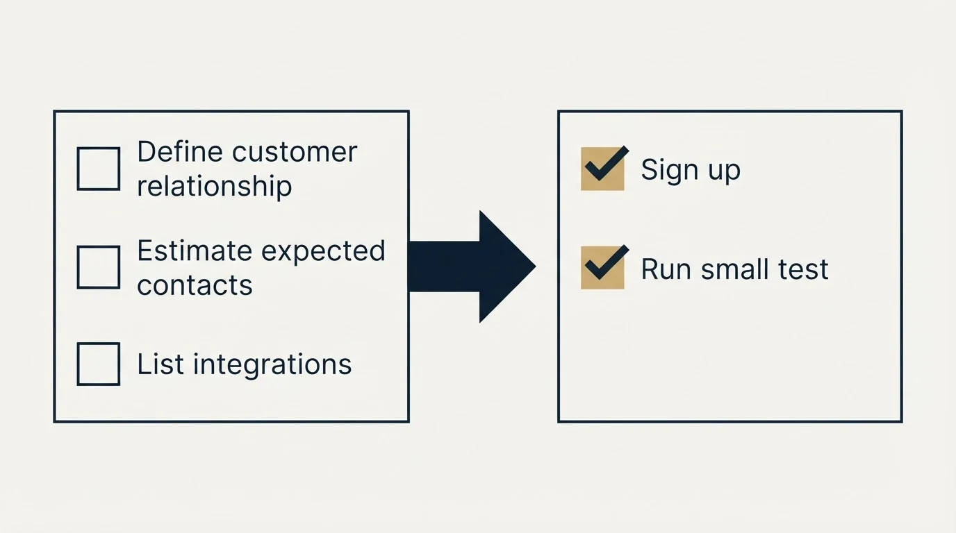 Before-and-after steps: Getting Started Checklist (Define customer relationship, Estimate expected contacts, List integrations, Sign up)