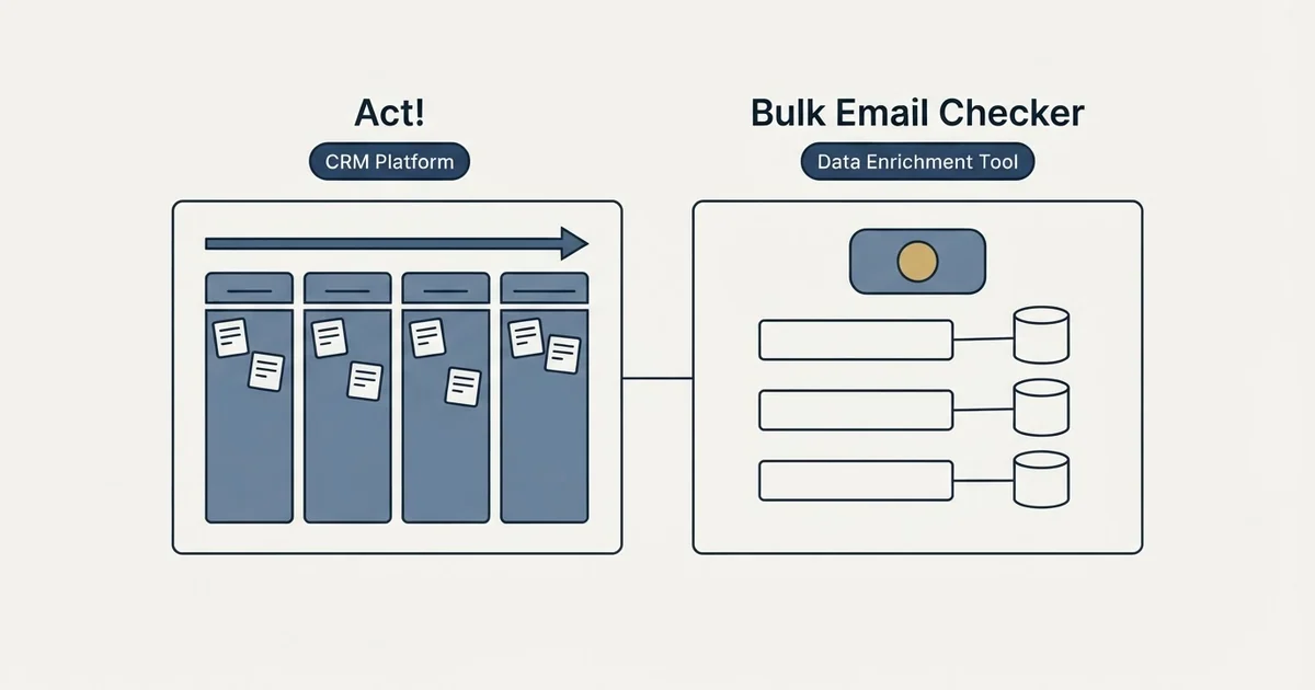 Side-by-side panels: Act! vs Bulk Email Checker (CRM Platform, Data Enrichment Tool)