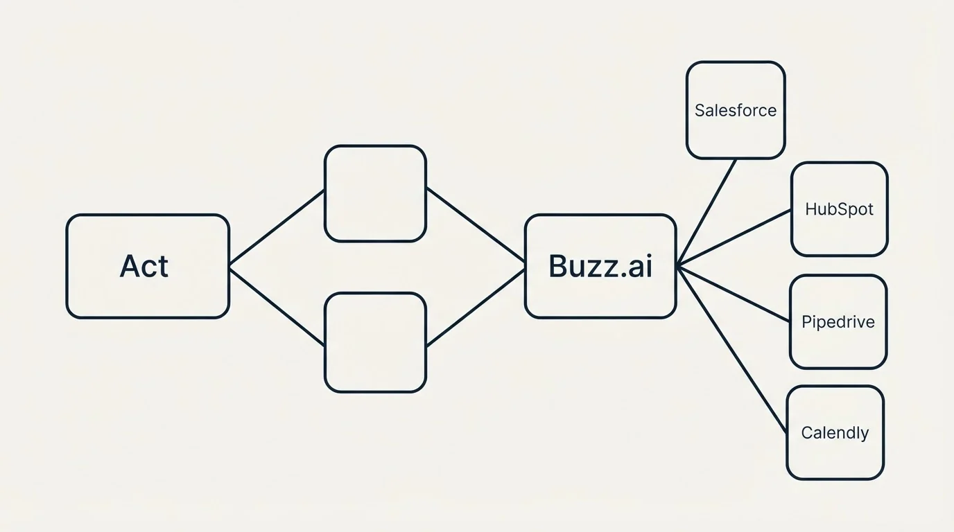 Integration schematic: Integration Ecosystem (Act, Buzz.ai, Salesforce, HubSpot)