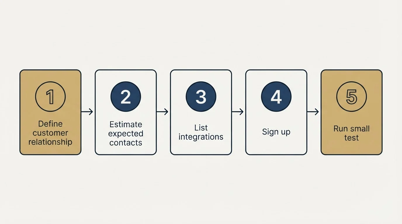 Step sequence: Getting Started Checklist (Define customer relationship, Estimate expected contacts, List integrations, Sign up)
