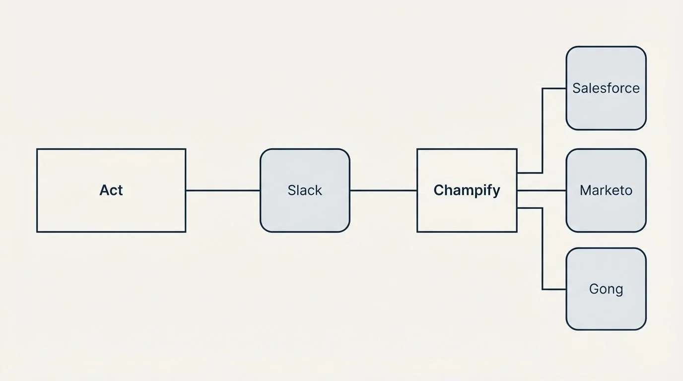 Integration flow: Integration Ecosystem (Act, Champify, Slack, Salesforce)