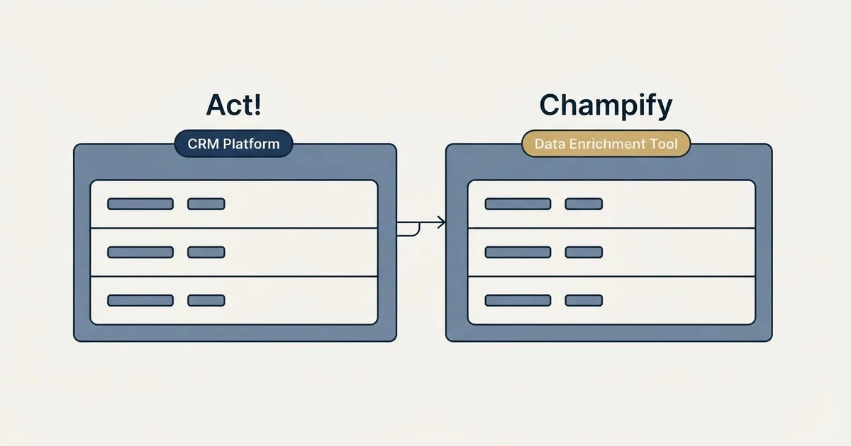 Side-by-side panels: Act! vs Champify (CRM Platform, Data Enrichment Tool)