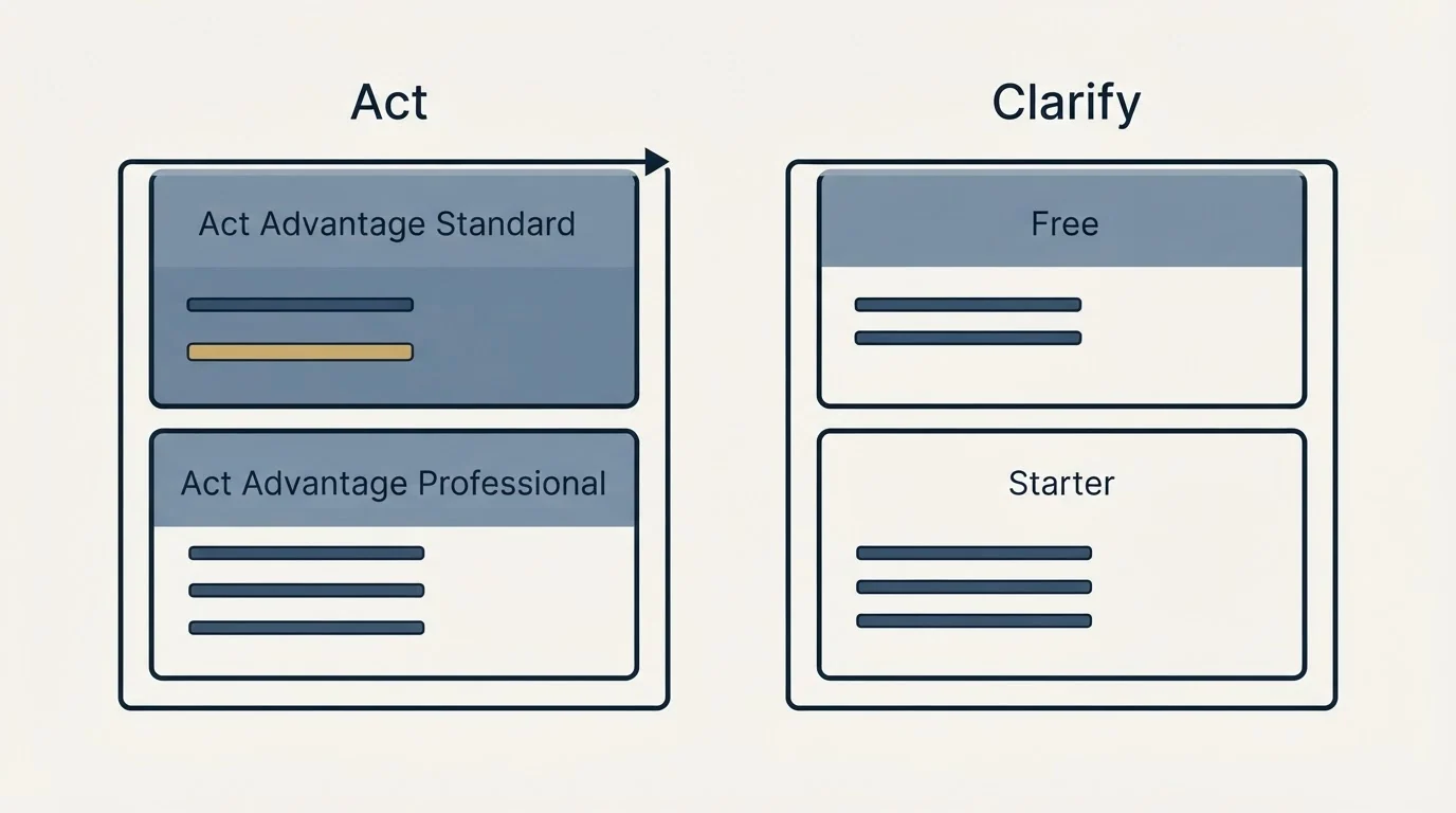 Pricing panels: Pricing Comparison (Act, Clarify, Act Advantage Standard, Free)