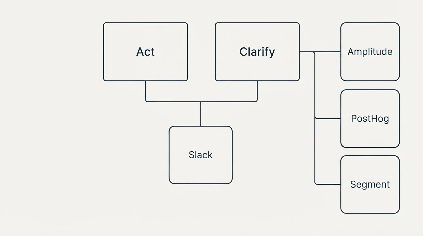 Integration grid: Integration Ecosystem (Act, Clarify, Slack, Amplitude)