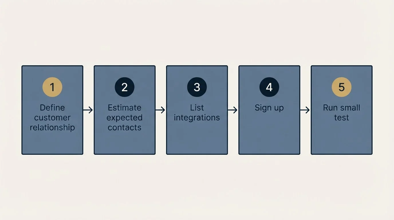 Step sequence: Getting Started Checklist (Define customer relationship, Estimate expected contacts, List integrations, Sign up)