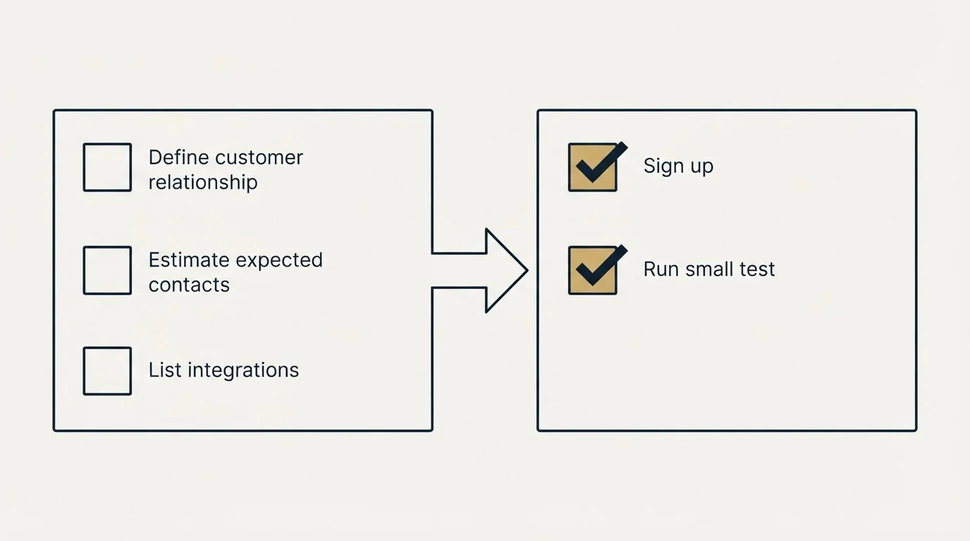 Before-and-after steps: Getting Started Checklist (Define customer relationship, Estimate expected contacts, List integrations, Sign up)