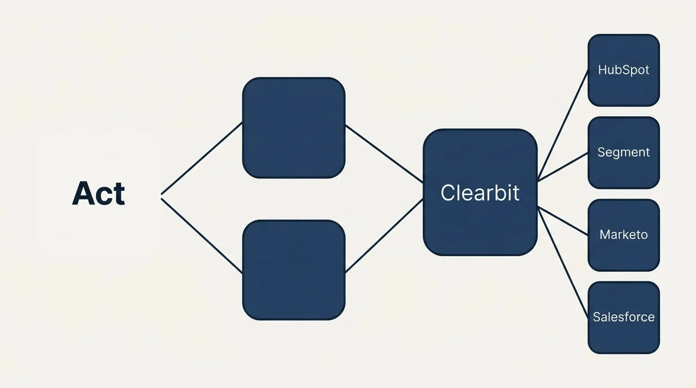 Integration flow: Integration Ecosystem (Act, Clearbit, HubSpot, Segment)