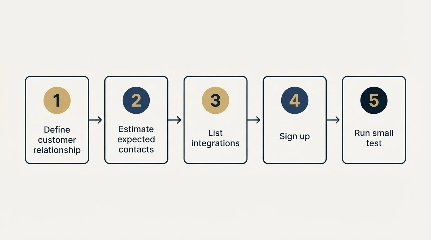 Step sequence: Getting Started Checklist (Define customer relationship, Estimate expected contacts, List integrations, Sign up)