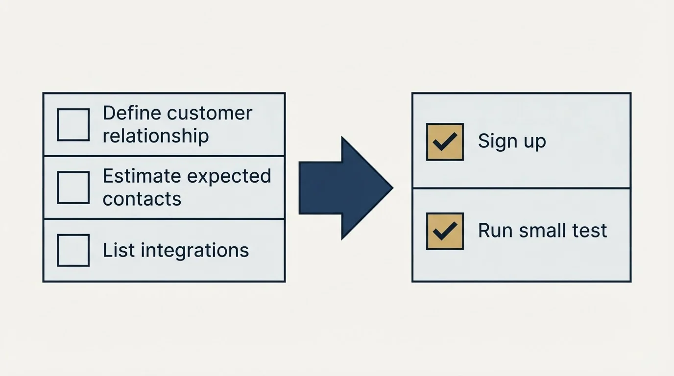 Before-and-after steps: Getting Started Checklist (Define customer relationship, Estimate expected contacts, List integrations, Sign up)