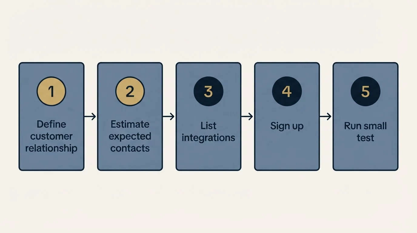 Step sequence: Getting Started Checklist (Define customer relationship, Estimate expected contacts, List integrations, Sign up)