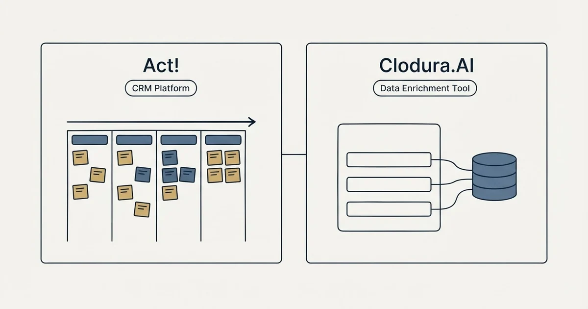 Side-by-side panels: Act! vs Clodura.AI (CRM Platform, Data Enrichment Tool)