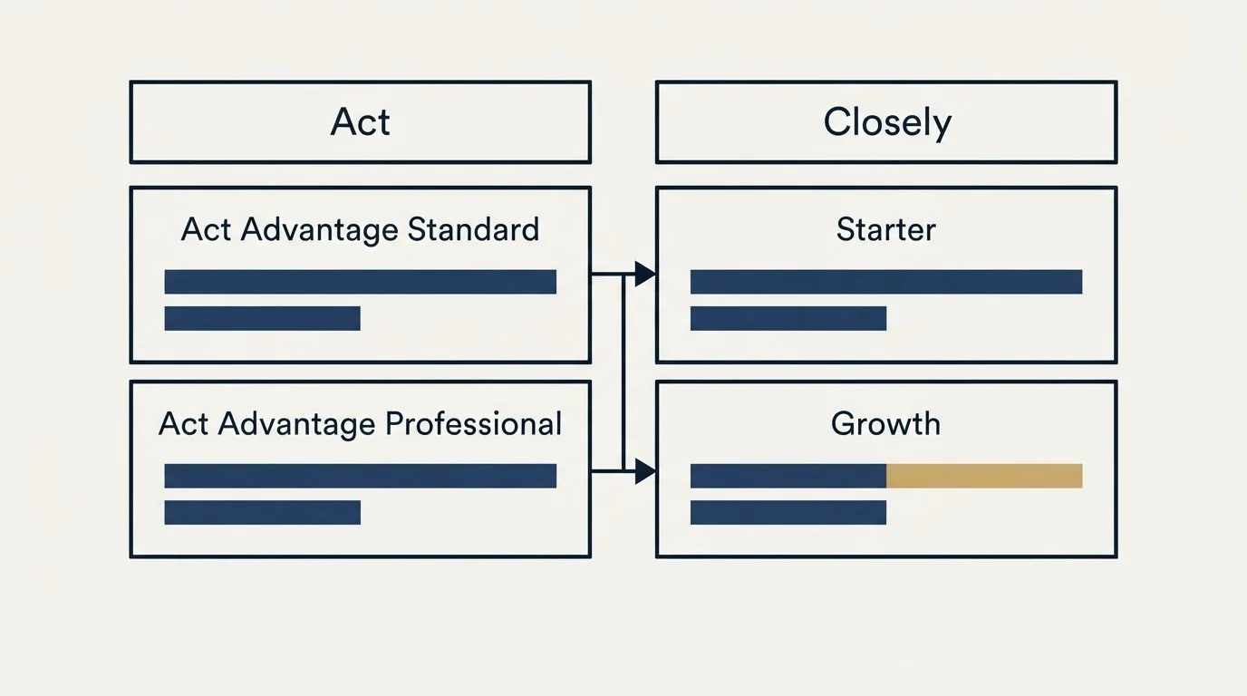 Pricing table: Pricing Comparison (Act, Closely, Act Advantage Standard, Starter)