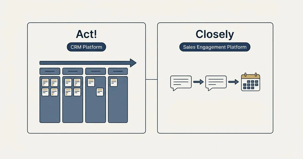 Side-by-side panels: Act! vs Closely (CRM Platform, Sales Engagement Platform)