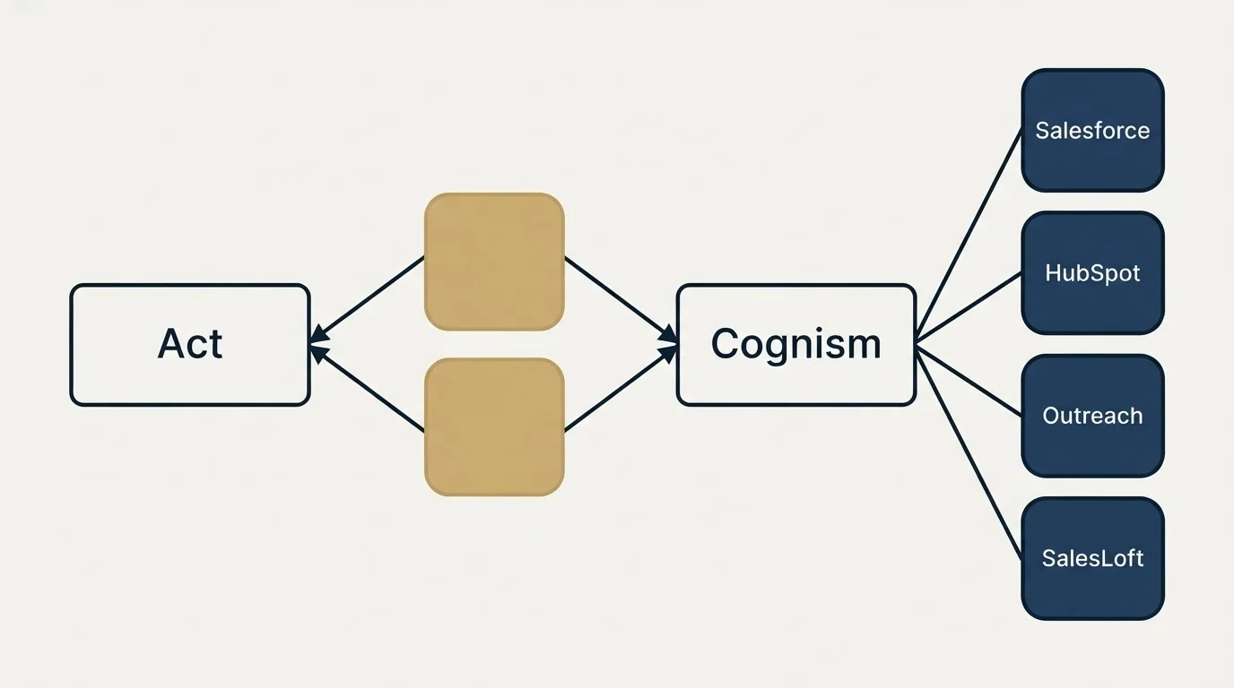 Integration schematic: Integration Ecosystem (Act, Cognism, Salesforce, HubSpot)