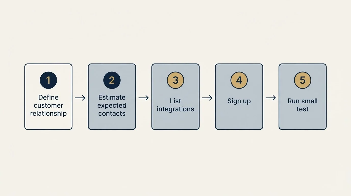Step sequence: Getting Started Checklist (Define customer relationship, Estimate expected contacts, List integrations, Sign up)