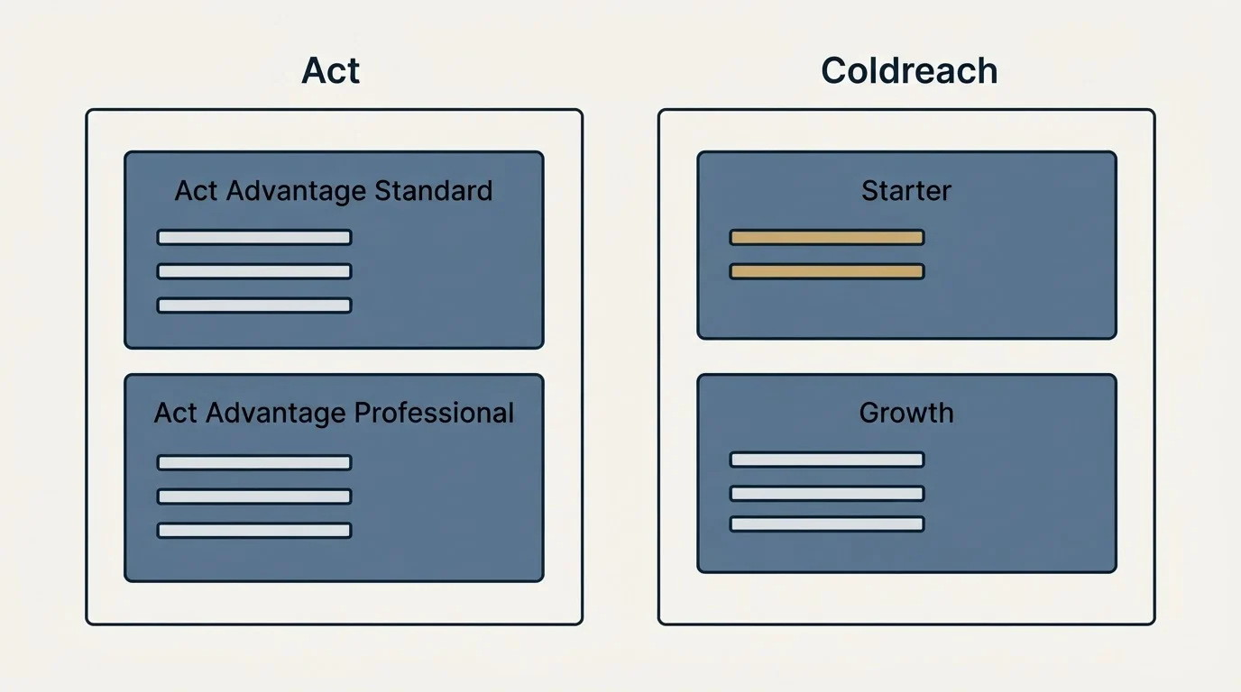 Pricing panels: Pricing Comparison (Act, Coldreach, Act Advantage Standard, Starter)