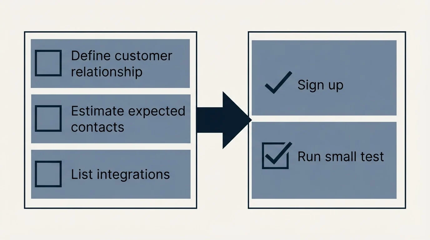 Before-and-after steps: Getting Started Checklist (Define customer relationship, Estimate expected contacts, List integrations, Sign up)