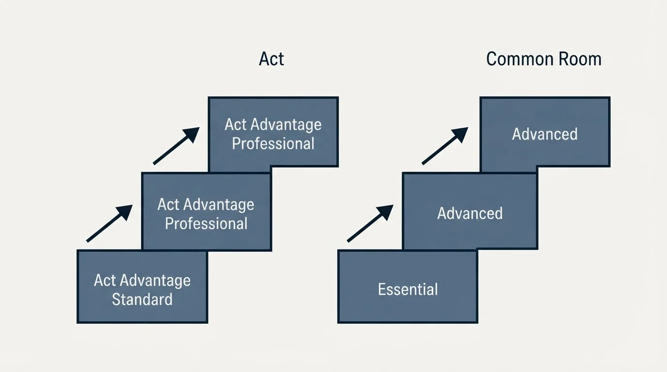Pricing ladder: Pricing Comparison (Act, Common Room, Act Advantage Standard, Essential)