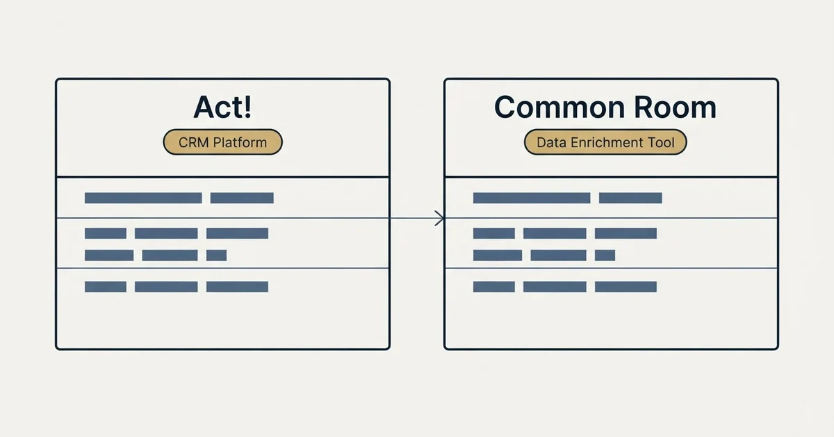 Side-by-side panels: Act! vs Common Room (CRM Platform, Data Enrichment Tool)
