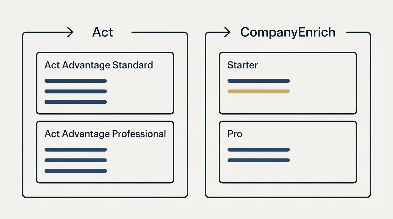 Pricing panels: Pricing Comparison (Act, CompanyEnrich, Act Advantage Standard, Starter)