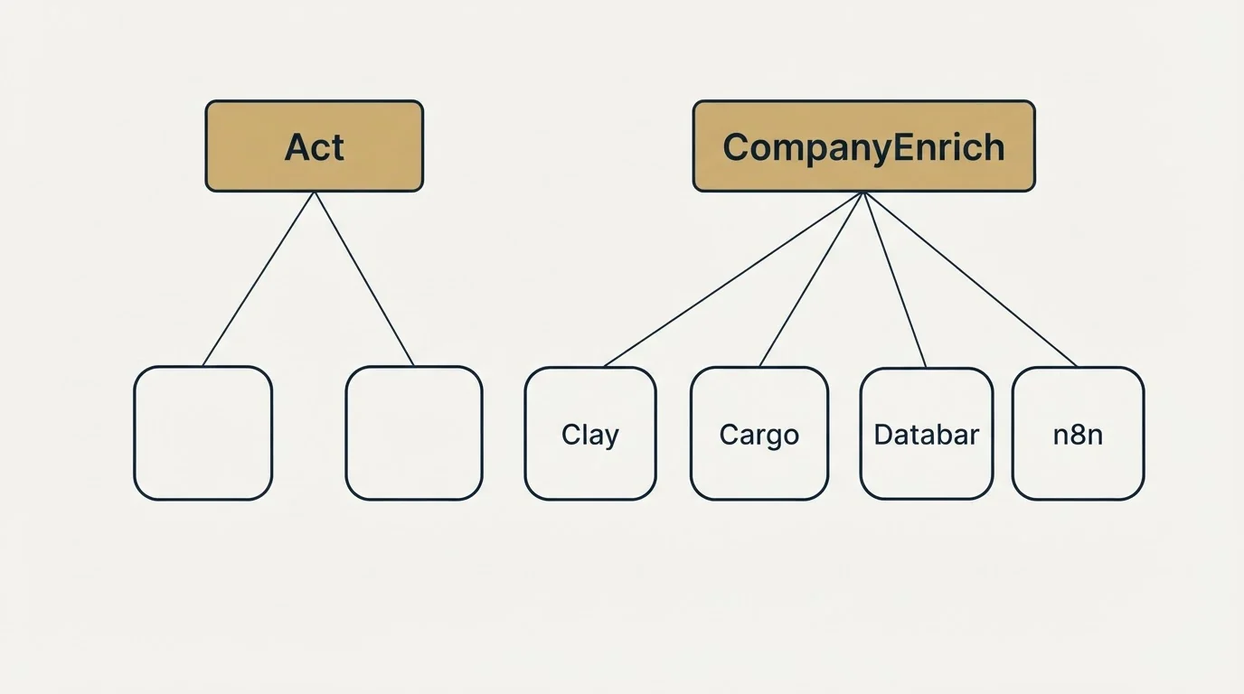Integration grid: Integration Ecosystem (Act, CompanyEnrich, Clay, Cargo)