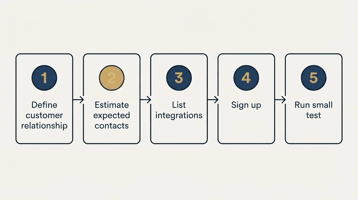 Step sequence: Getting Started Checklist (Define customer relationship, Estimate expected contacts, List integrations, Sign up)