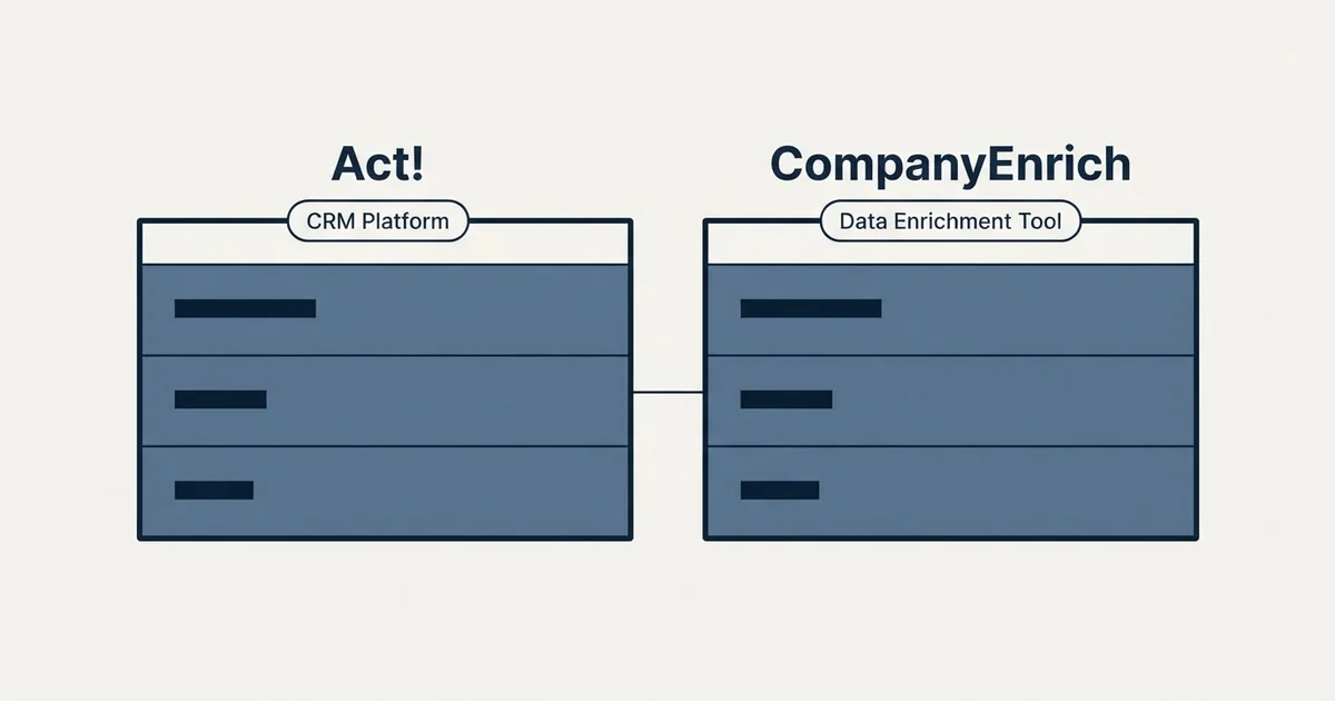 Side-by-side panels: Act! vs CompanyEnrich (CRM Platform, Data Enrichment Tool)