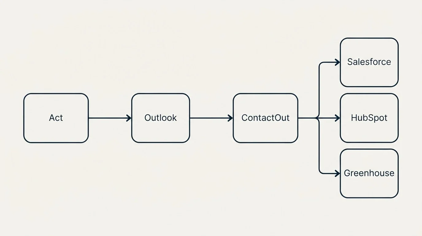 Integration flow: Integration Ecosystem (Act, ContactOut, Outlook, Salesforce)