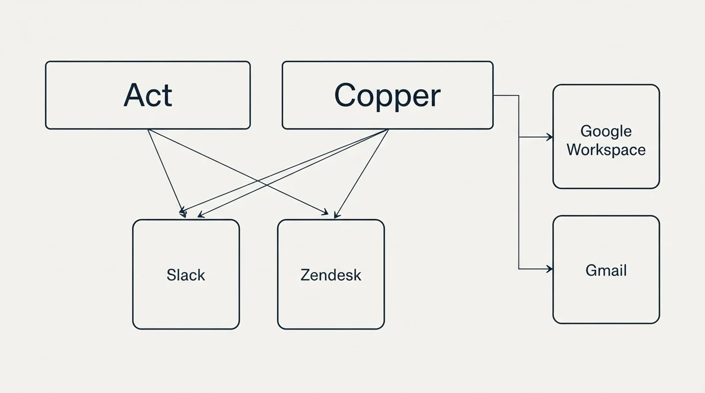 Integration grid: Integration Ecosystem (Act, Copper, Slack, Zendesk)