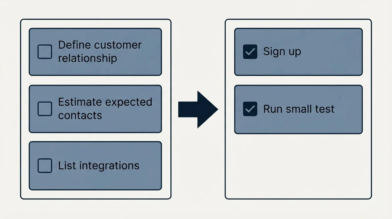 Before-and-after steps: Getting Started Checklist (Define customer relationship, Estimate expected contacts, List integrations, Sign up)