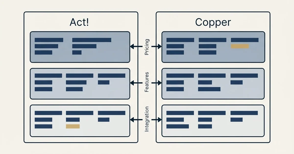 Comparison panel: Act! vs Copper (Pricing, Features, Integration)