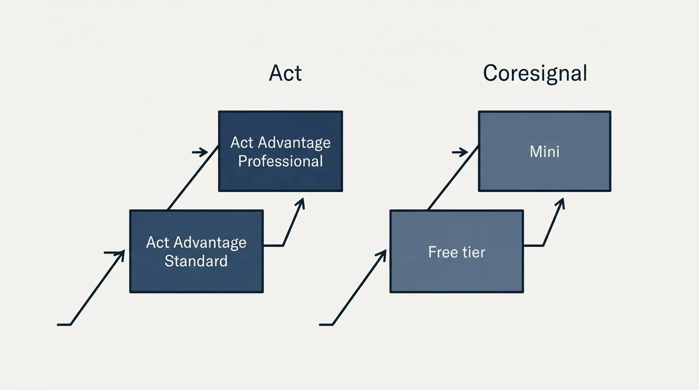 Pricing ladder: Pricing Comparison (Act, Coresignal, Act Advantage Standard, Free tier)