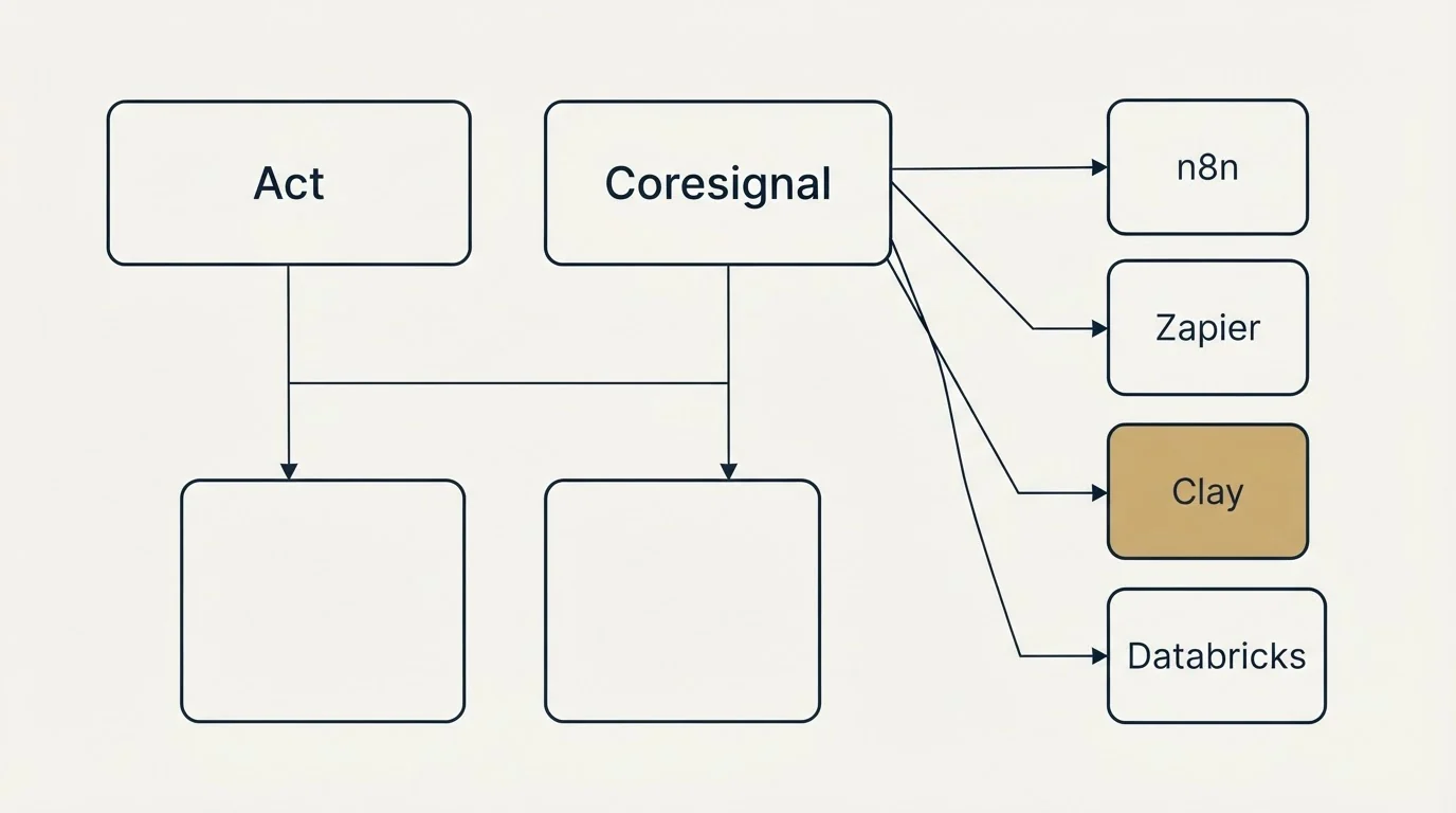 Integration grid: Integration Ecosystem (Act, Coresignal, n8n, Zapier)