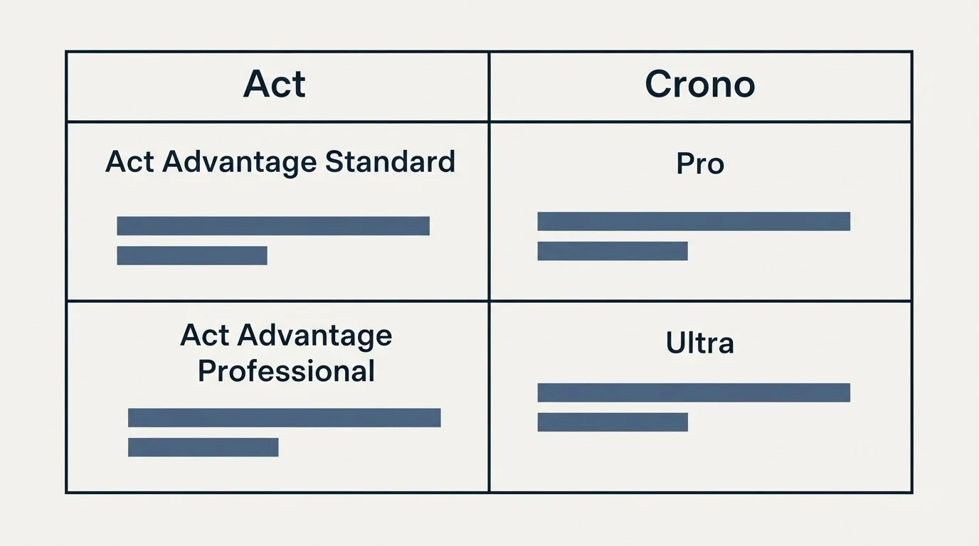 Pricing table: Pricing Comparison (Act, Crono, Act Advantage Standard, Pro)