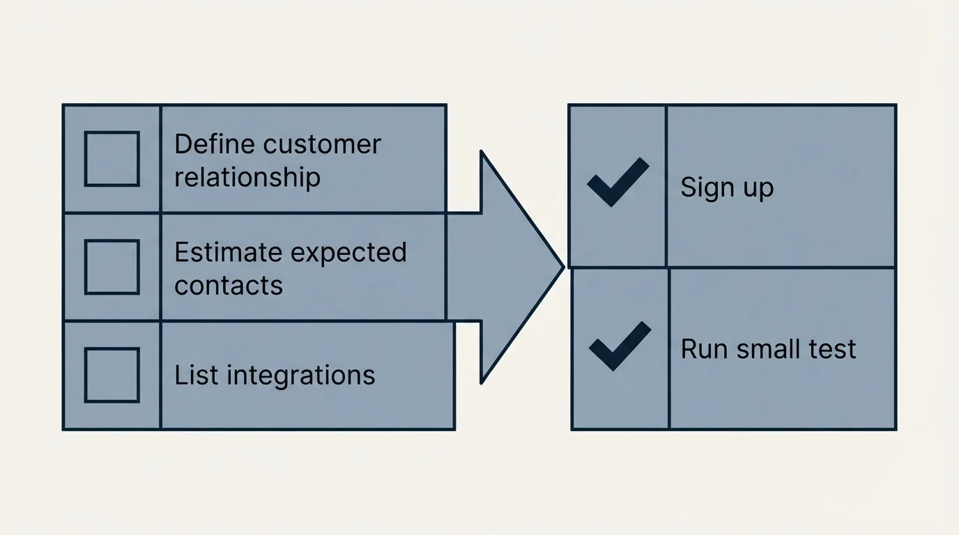 Before-and-after steps: Getting Started Checklist (Define customer relationship, Estimate expected contacts, List integrations, Sign up)
