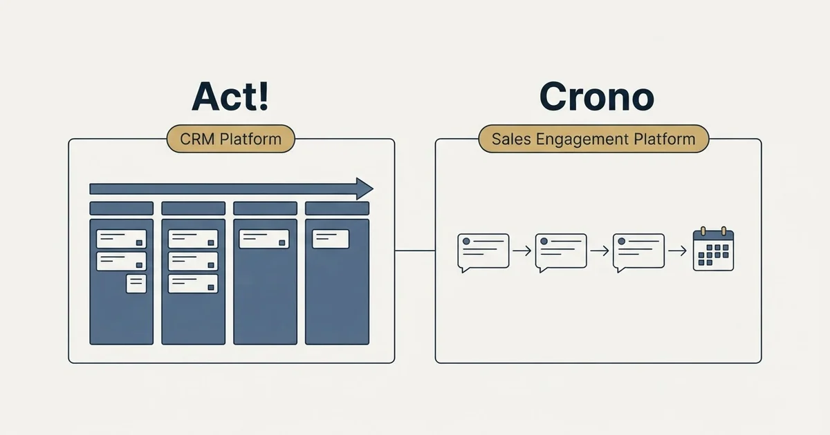 Side-by-side panels: Act! vs Crono (CRM Platform, Sales Engagement Platform)
